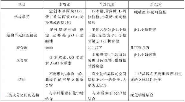 植物细胞壁中纤维素、半纤维素和木质素的结构组成